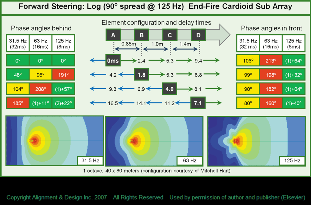 Cardioid subwoofer arrays — Bob McCarthy